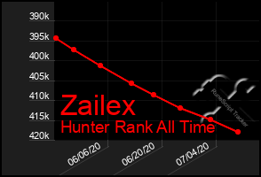 Total Graph of Zailex