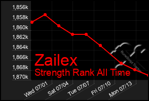 Total Graph of Zailex