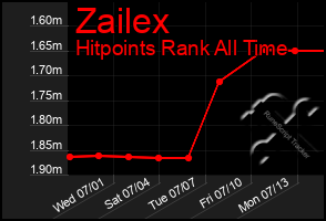 Total Graph of Zailex