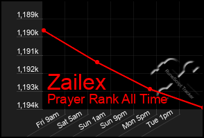 Total Graph of Zailex