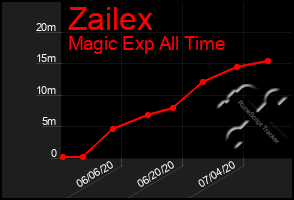 Total Graph of Zailex