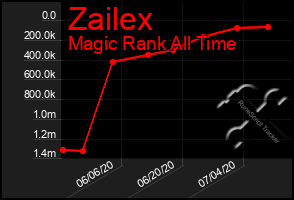 Total Graph of Zailex