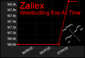 Total Graph of Zailex