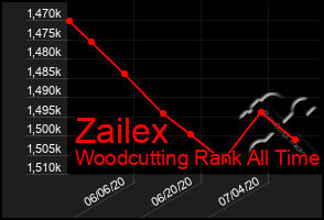 Total Graph of Zailex