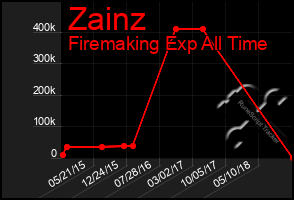 Total Graph of Zainz