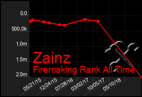 Total Graph of Zainz