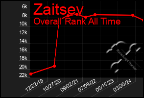 Total Graph of Zaitsev