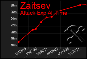 Total Graph of Zaitsev