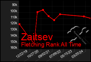 Total Graph of Zaitsev