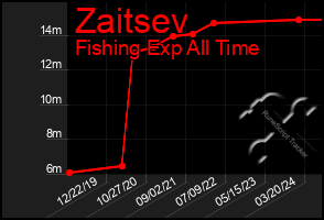 Total Graph of Zaitsev