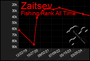 Total Graph of Zaitsev