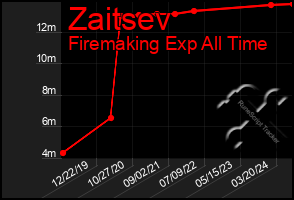 Total Graph of Zaitsev