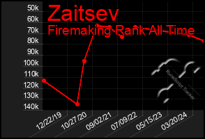 Total Graph of Zaitsev