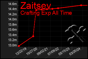 Total Graph of Zaitsev