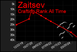 Total Graph of Zaitsev