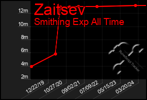 Total Graph of Zaitsev