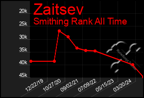 Total Graph of Zaitsev