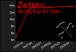 Total Graph of Zaitsev