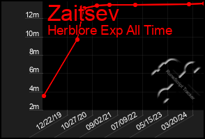 Total Graph of Zaitsev