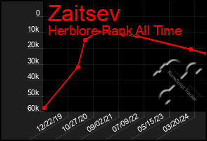 Total Graph of Zaitsev