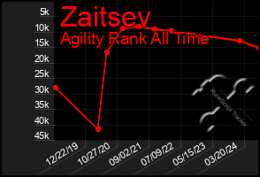 Total Graph of Zaitsev