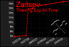 Total Graph of Zaitsev