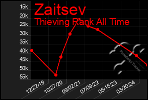 Total Graph of Zaitsev