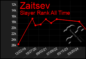 Total Graph of Zaitsev