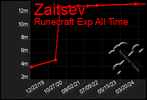 Total Graph of Zaitsev