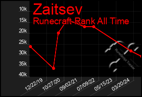 Total Graph of Zaitsev