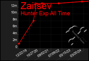 Total Graph of Zaitsev