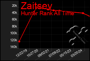 Total Graph of Zaitsev