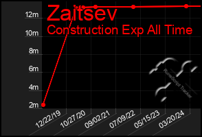 Total Graph of Zaitsev