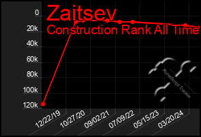 Total Graph of Zaitsev