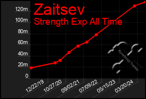 Total Graph of Zaitsev