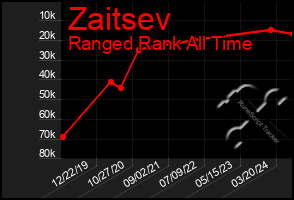 Total Graph of Zaitsev