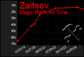 Total Graph of Zaitsev