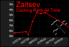 Total Graph of Zaitsev