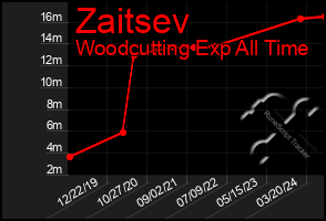 Total Graph of Zaitsev