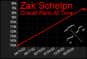 Total Graph of Zak Schelpn