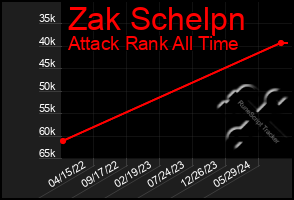 Total Graph of Zak Schelpn