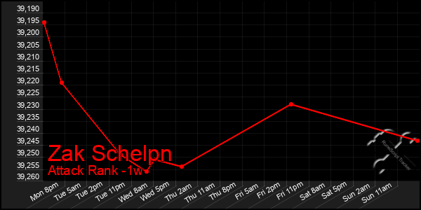 Last 7 Days Graph of Zak Schelpn