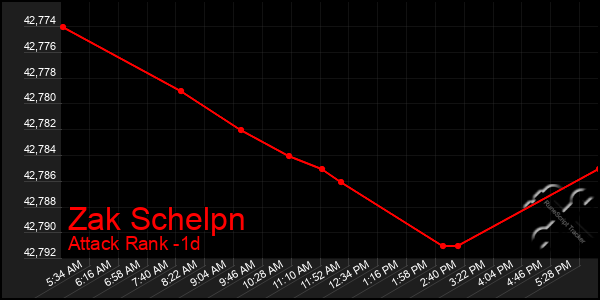 Last 24 Hours Graph of Zak Schelpn