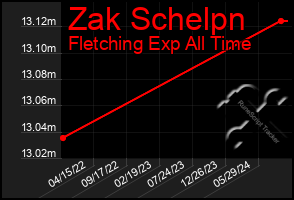 Total Graph of Zak Schelpn