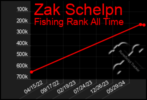 Total Graph of Zak Schelpn