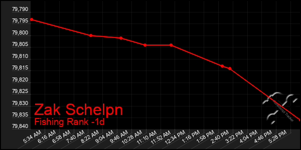 Last 24 Hours Graph of Zak Schelpn