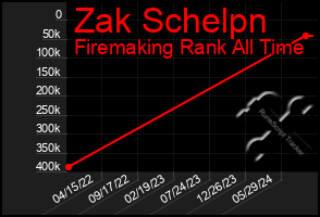 Total Graph of Zak Schelpn