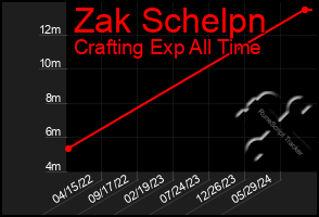 Total Graph of Zak Schelpn