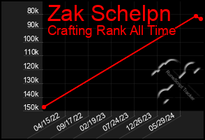 Total Graph of Zak Schelpn