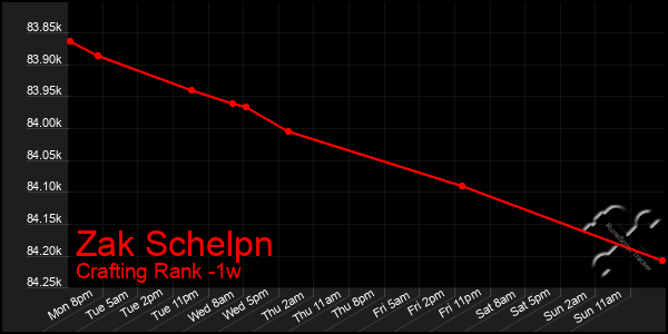 Last 7 Days Graph of Zak Schelpn